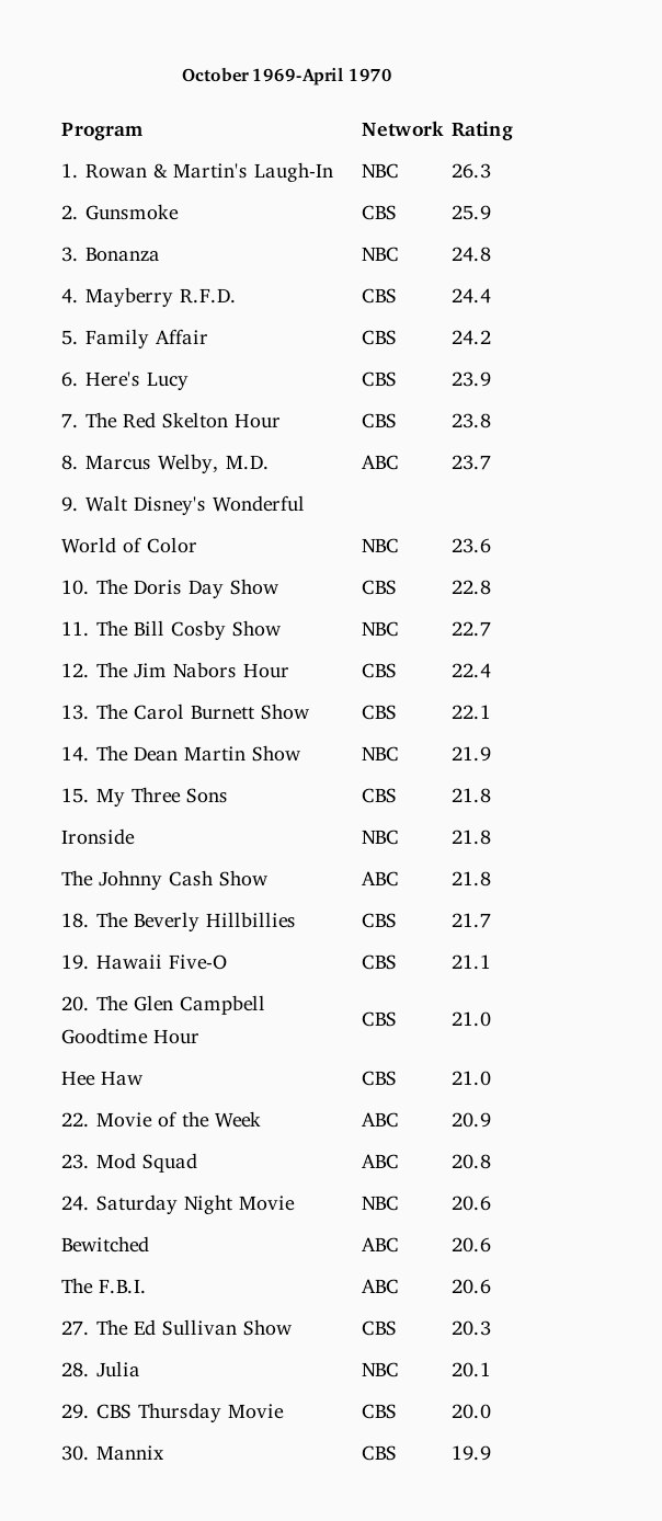 Nielsen Ratings That S Entertainment